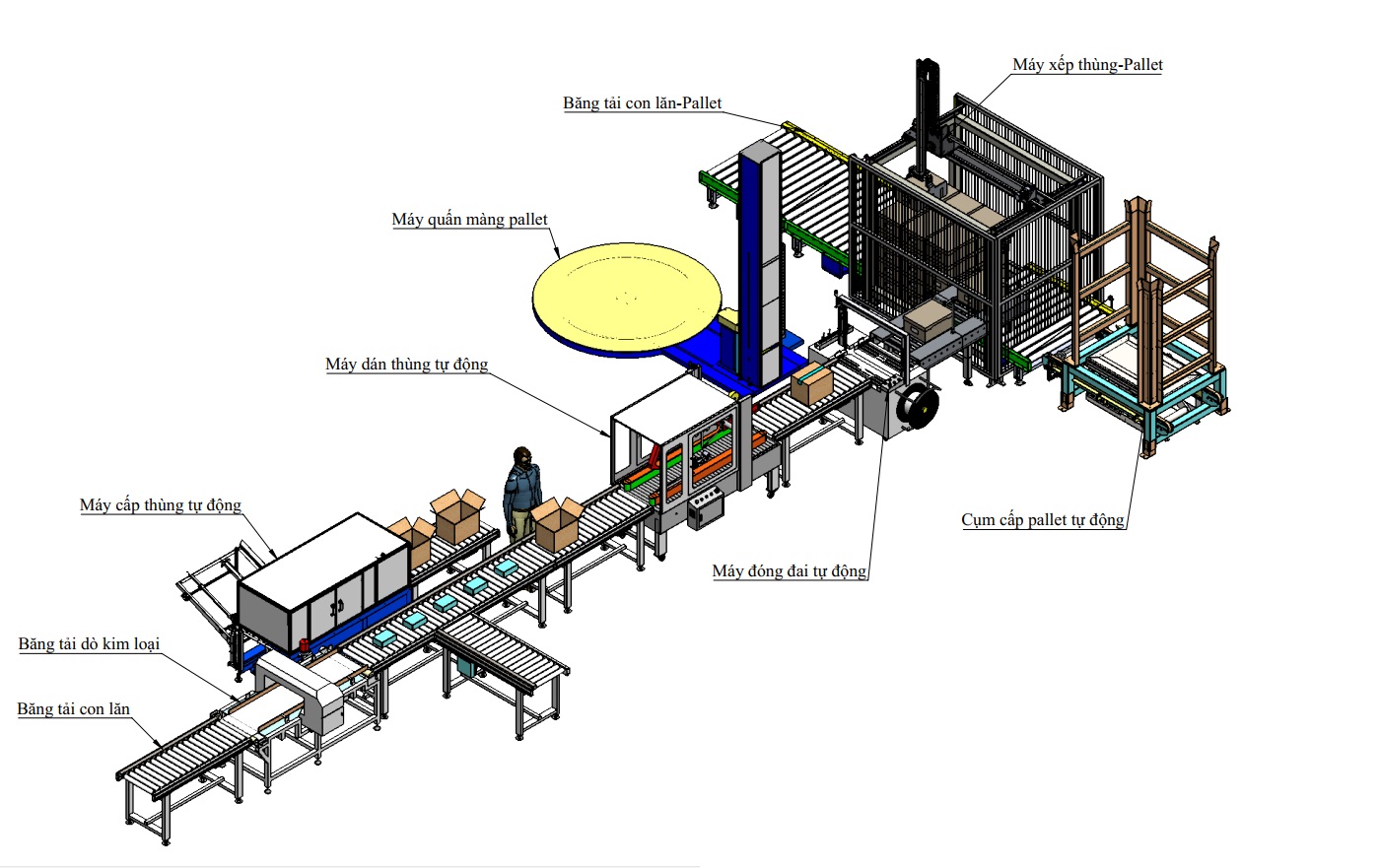 Hệ thống đóng gói sản phẩm bán tự động